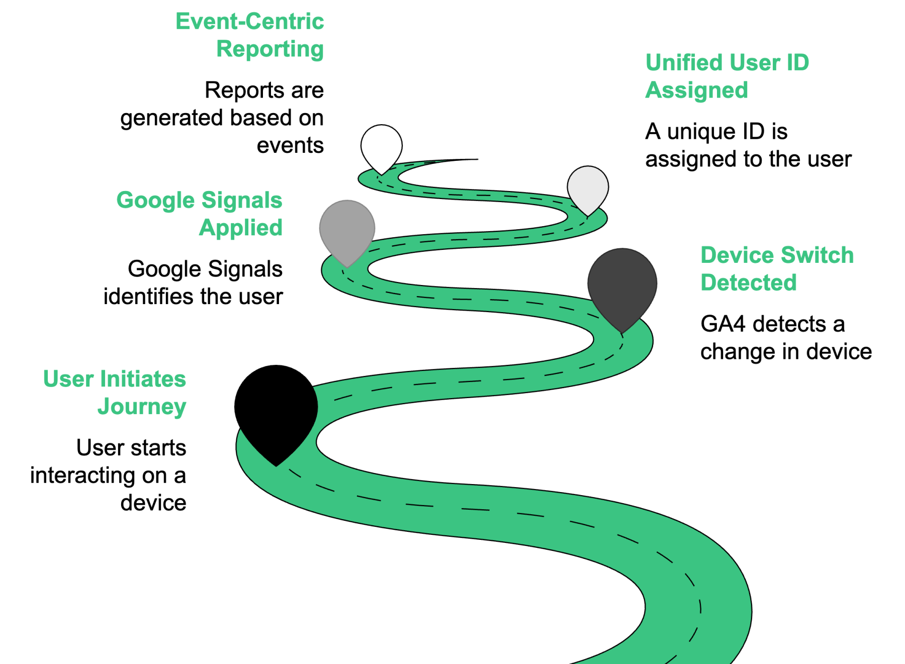 Cross Device Tracking